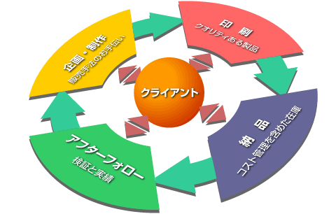 ■企画・制作、印刷、納品業務イメージ図