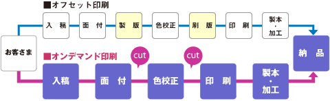 オンデマンド印刷の流れ図